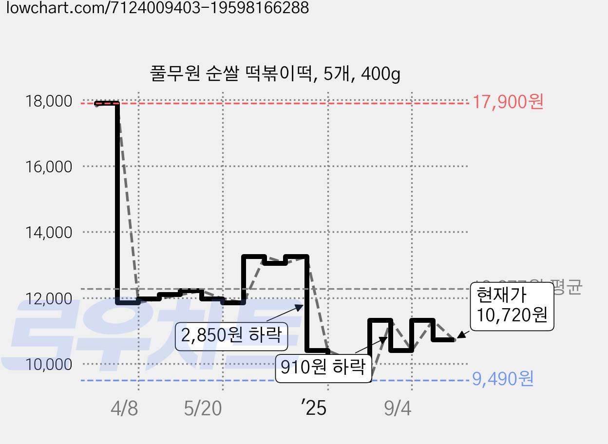 풀무원 순쌀 떡볶이떡, 5개, 400g 가격 변동 차트, 현재가 10,720원, 관측 최저가 9,490원