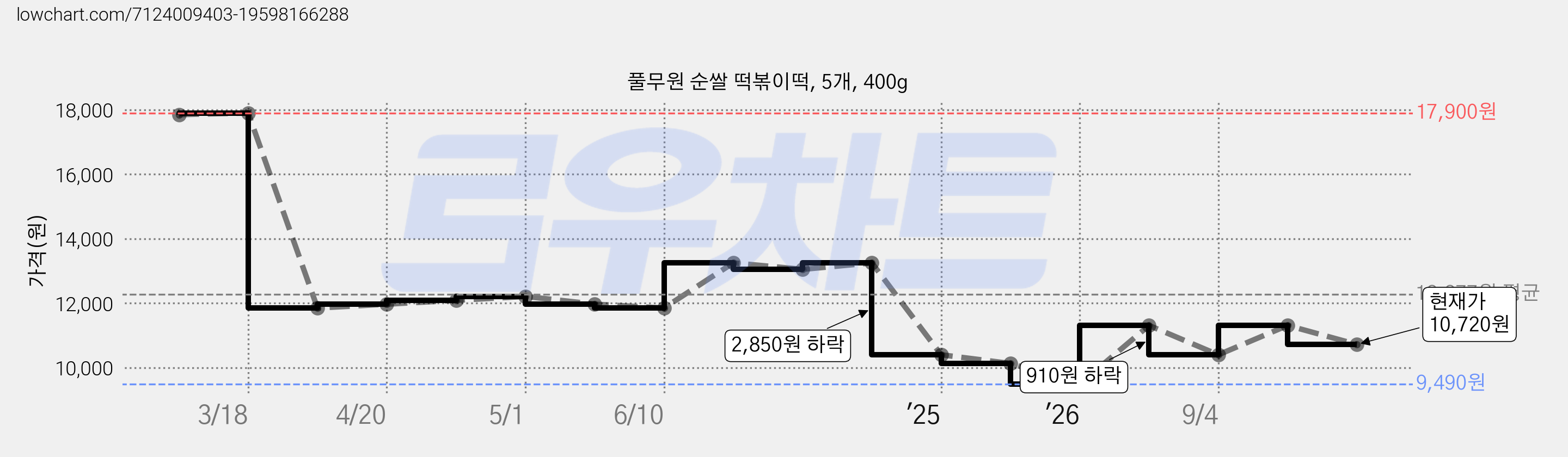 풀무원 순쌀 떡볶이떡, 5개, 400g 가격 변동 차트, 현재가 10,720원, 관측 최저가 9,490원