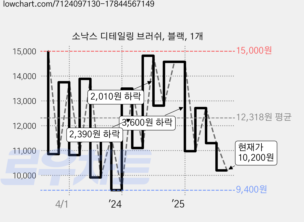 소낙스 디테일링 브러쉬, 블랙, 1개 가격 변동 차트, 현재가 10,200원, 관측 최저가 9,400원