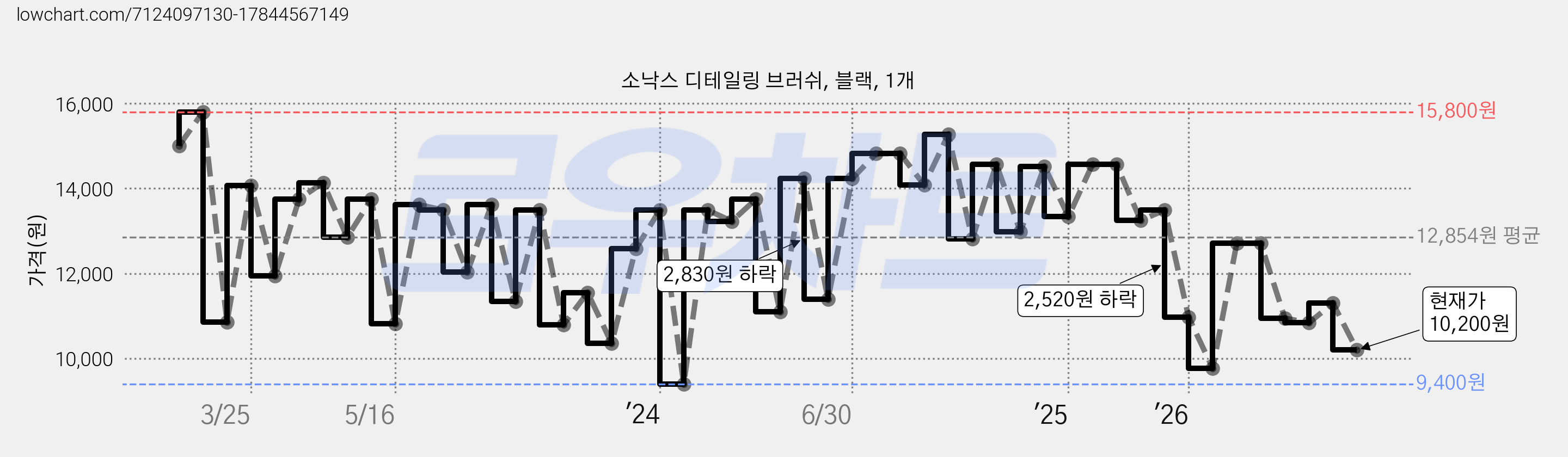 소낙스 디테일링 브러쉬, 블랙, 1개 가격 변동 차트, 현재가 10,200원, 관측 최저가 9,400원