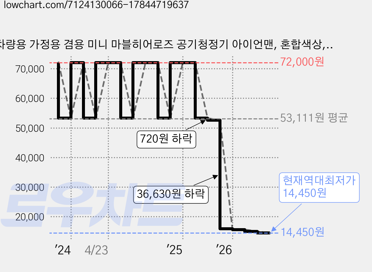 차량용 가정용 겸용 미니 마블히어로즈 공기청정기 아이언맨, 혼합색상, LFAP-MAV002 가격 변동 차트, 현재가 14,450원, 역대최저가