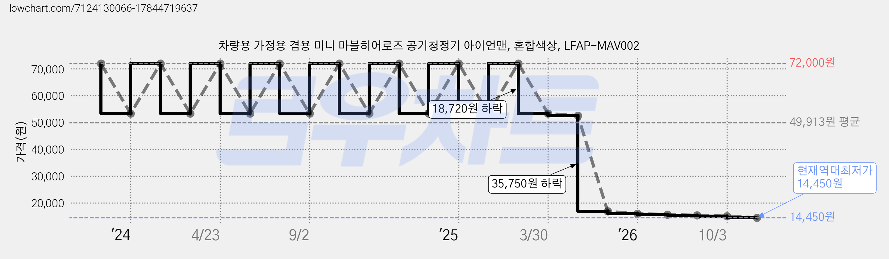 차량용 가정용 겸용 미니 마블히어로즈 공기청정기 아이언맨, 혼합색상, LFAP-MAV002 가격 변동 차트, 현재가 14,450원, 역대최저가