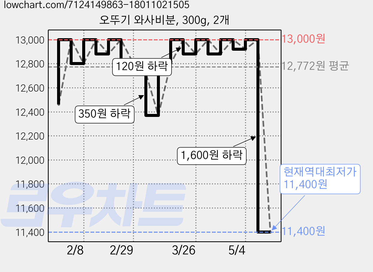 오뚜기 와사비분, 300g, 2개 가격 변동 차트, 현재가 11,400원, 역대최저가