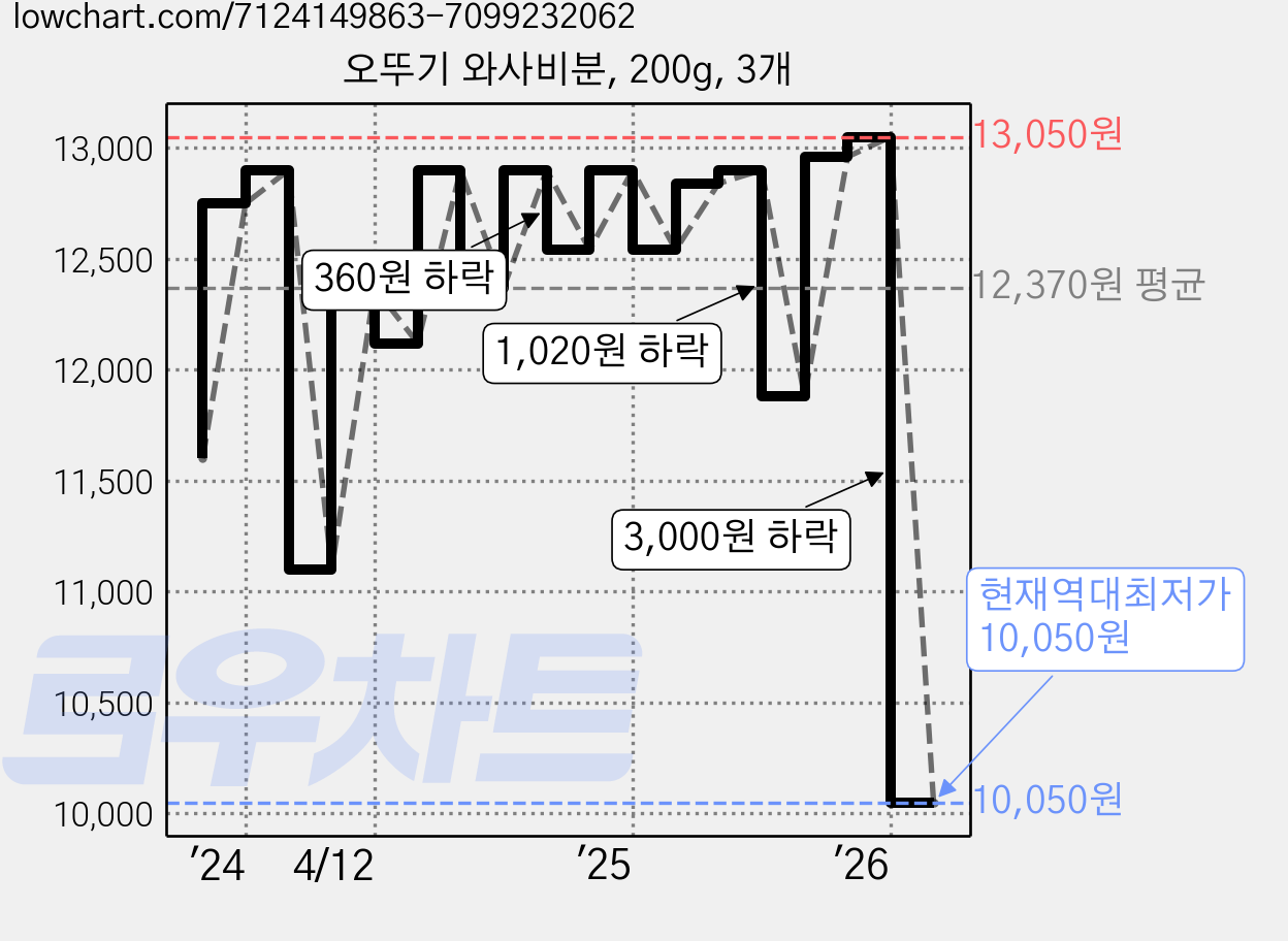 오뚜기 와사비분, 200g, 3개 가격 변동 차트, 현재가 10,050원, 역대최저가