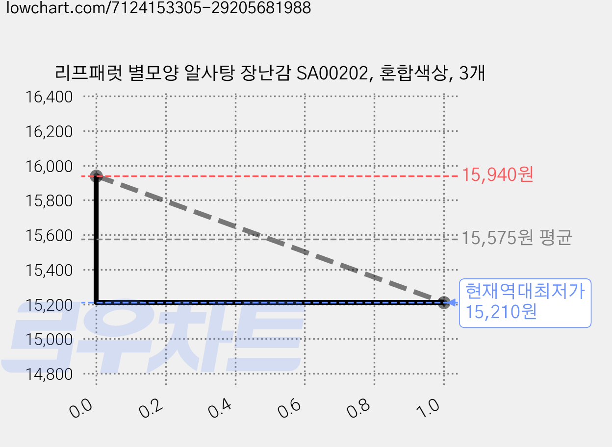 리프패럿 별모양 알사탕 장난감 SA00202, 혼합색상, 3개 가격 변동 차트, 현재가 15,210원, 역대최저가