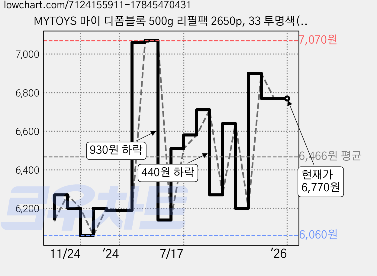 MYTOYS 마이 디폼블록 500g 리필팩 2650p, 33 투명색(블럭), 1개 가격 변동 차트, 현재가 6,770원, 역대최저가