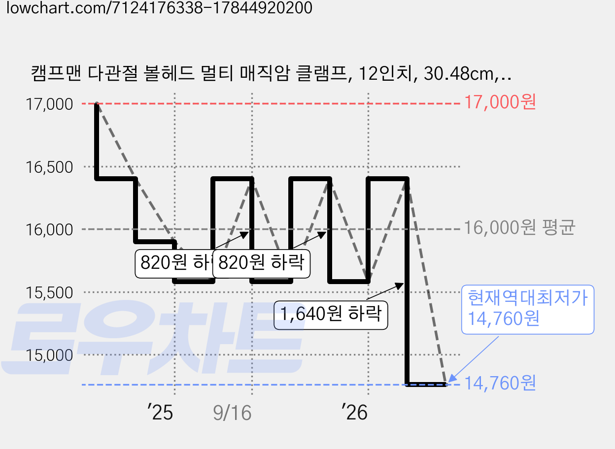 캠프맨 다관절 볼헤드 멀티 매직암 클램프, 12인치, 30.48cm, 1개 가격 변동 차트, 현재가 14,760원, 역대최저가