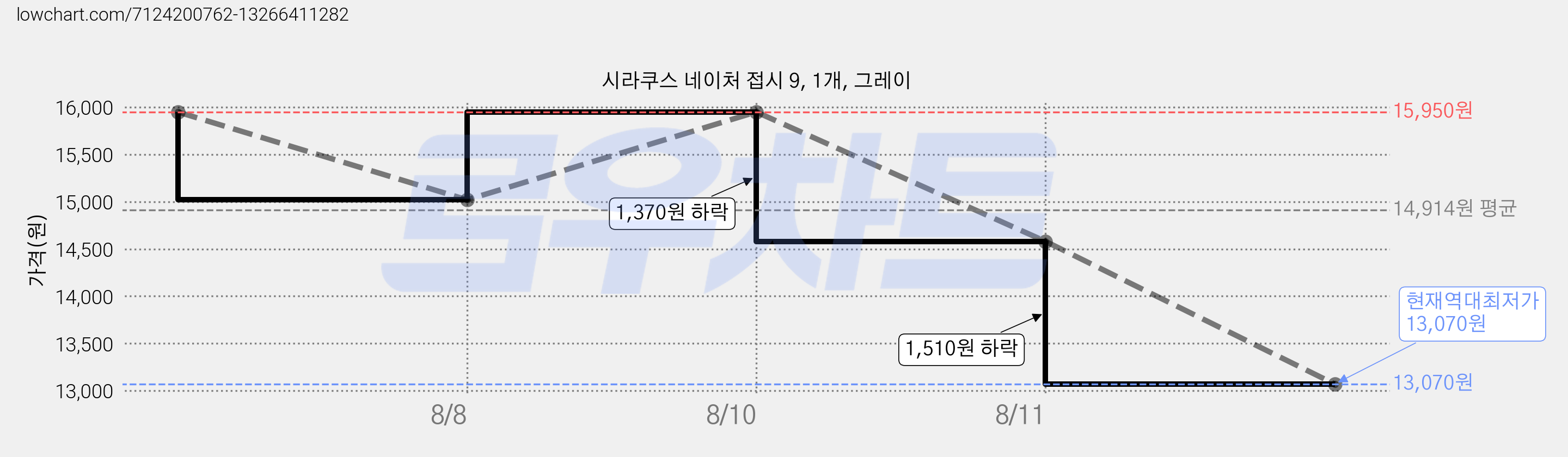 시라쿠스 네이처 접시 9, 1개, 그레이 가격 변동 차트, 현재가 13,070원, 역대최저가