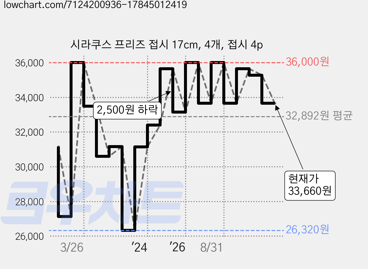 시라쿠스 프리즈 접시 17cm, 4개, 접시 4p 가격 변동 차트, 현재가 33,660원, 관측 최저가 26,320원
