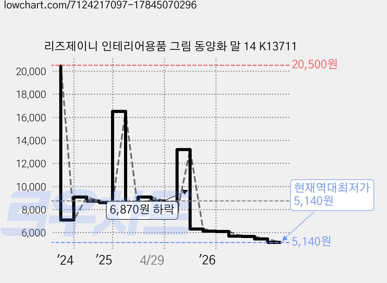 리즈제이니 인테리어용품 그림 동양화 말 14 K13711 가격 변동 차트, 현재가 5,140원, 역대최저가