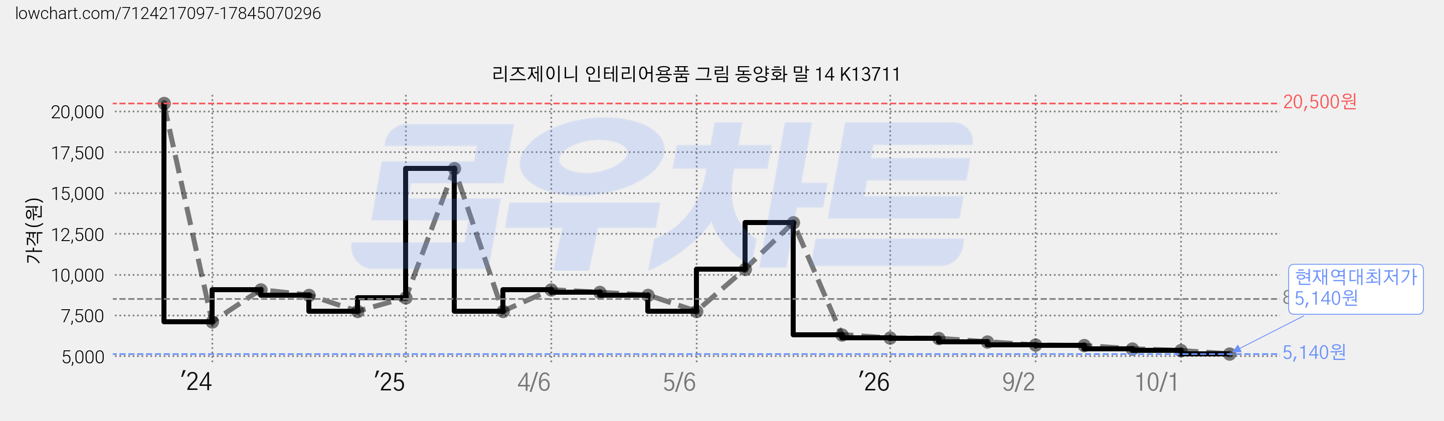 리즈제이니 인테리어용품 그림 동양화 말 14 K13711 가격 변동 차트, 현재가 5,140원, 역대최저가
