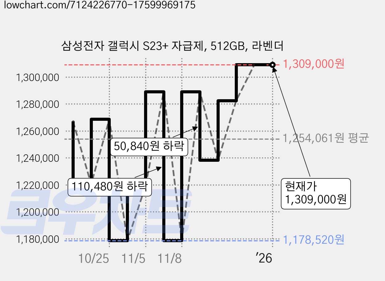 삼성전자 갤럭시 S23+ 자급제, 512GB, 라벤더 가격 변동 차트, 현재가 1,309,000원, 관측 최저가 1,178,520원