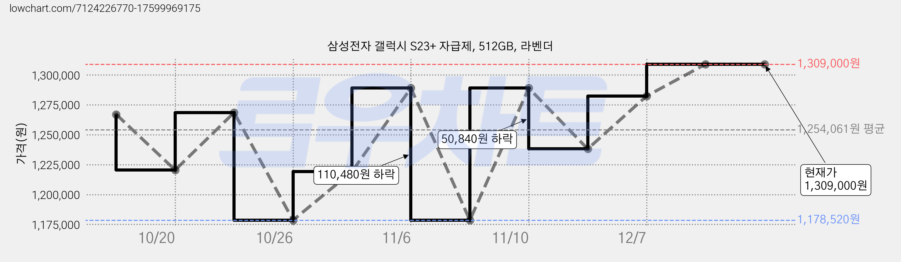 삼성전자 갤럭시 S23+ 자급제, 512GB, 라벤더 가격 변동 차트, 현재가 1,309,000원, 관측 최저가 1,178,520원