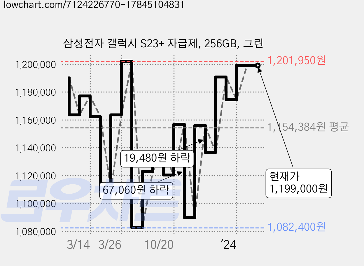 삼성전자 갤럭시 S23+ 자급제, 256GB, 그린 가격 변동 차트, 현재가 1,199,000원, 역대최저가