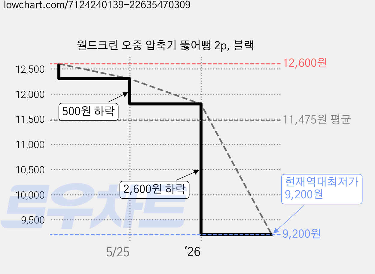 월드크린 오중 압축기 뚫어뻥 2p, 블랙 가격 변동 차트, 현재가 9,200원, 역대최저가