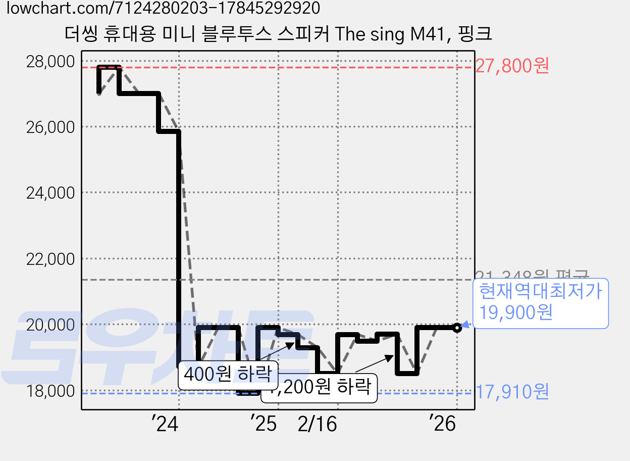 더씽 휴대용 미니 블루투스 스피커 The sing M41, 핑크 가격 변동 차트, 현재가 19,900원, 역대최저가