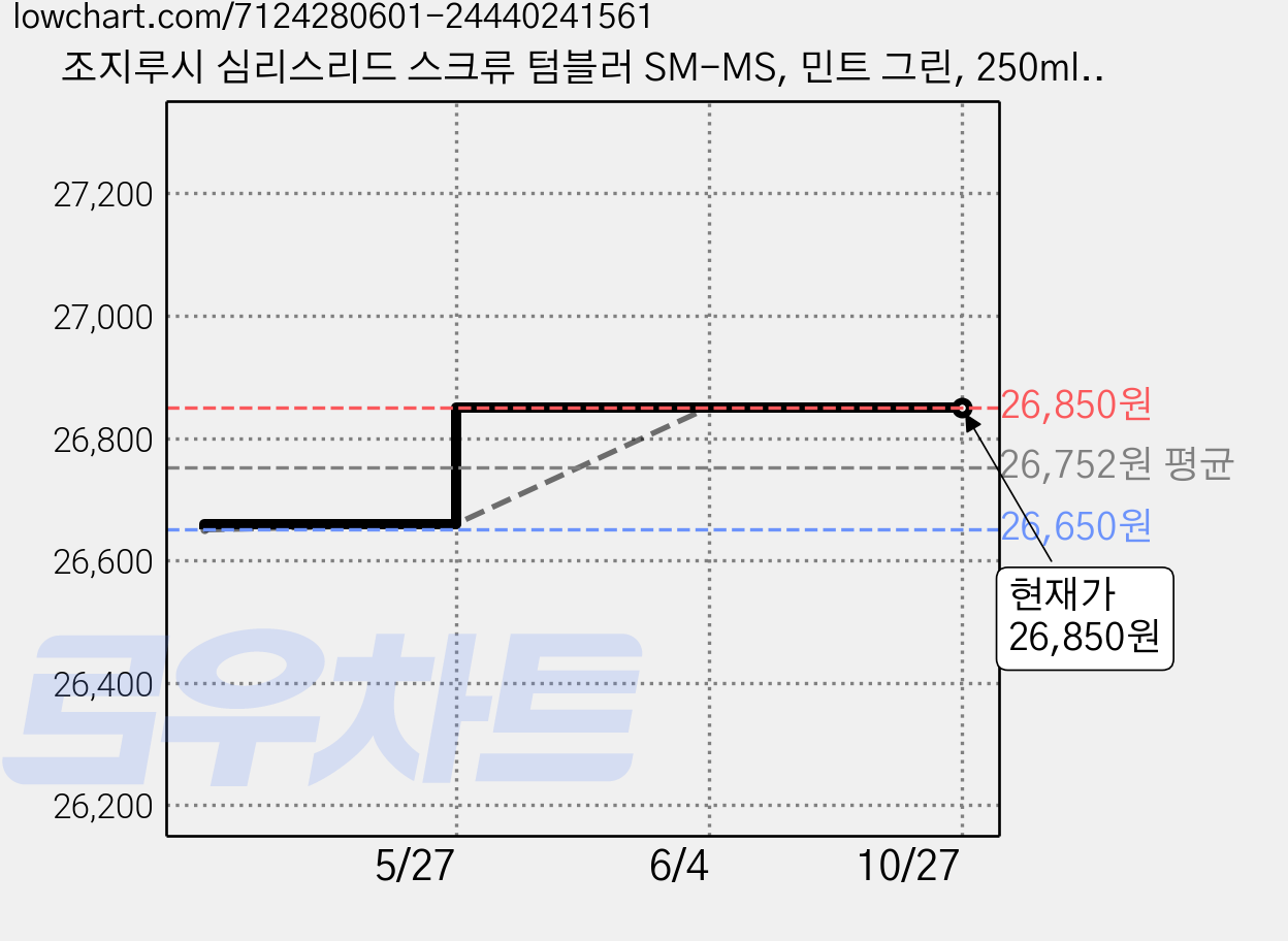 조지루시 심리스리드 스크류 텀블러 SM-MS, 민트 그린, 250ml, 1개 가격 변동 차트, 현재가 26,850원, 관측 최저가 26,650원