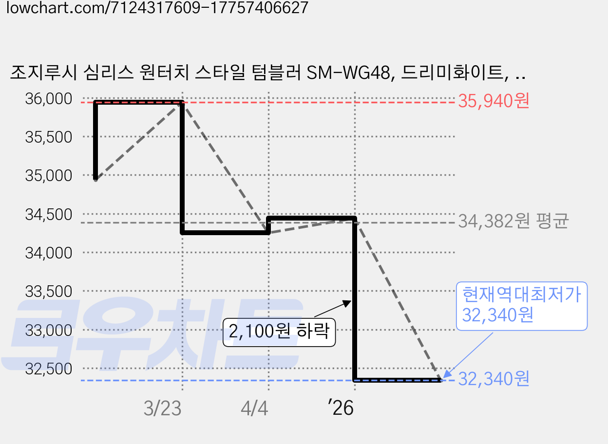 조지루시 심리스 원터치 스타일 텀블러 SM-WG48, 드리미화이트, 480ml, 1개 가격 변동 차트, 현재가 32,340원, 역대최저가