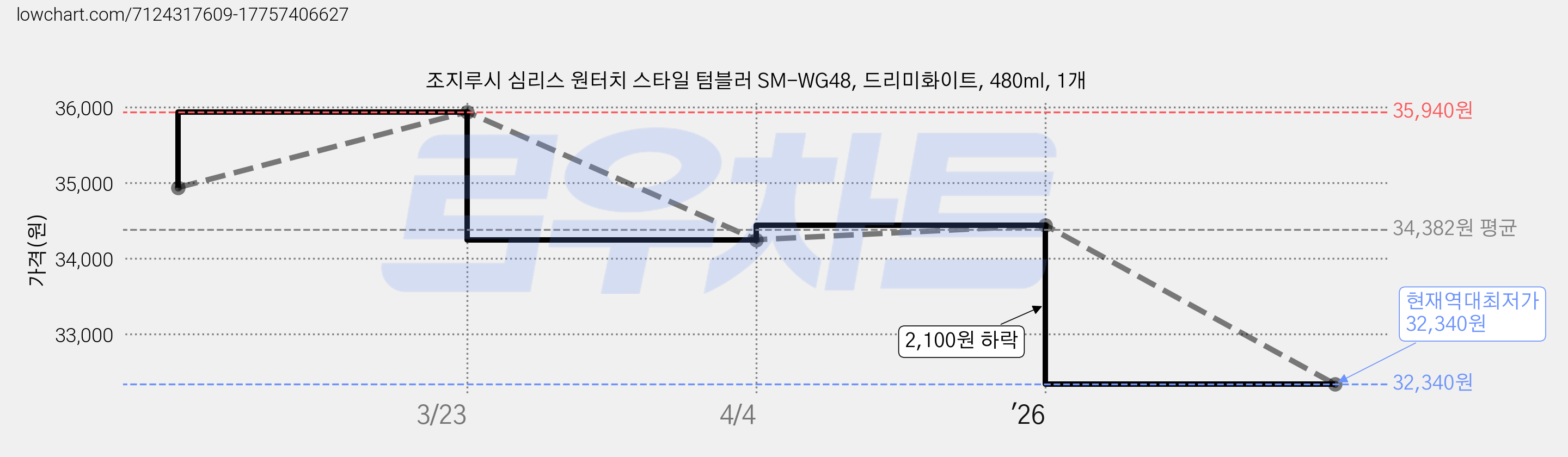 조지루시 심리스 원터치 스타일 텀블러 SM-WG48, 드리미화이트, 480ml, 1개 가격 변동 차트, 현재가 32,340원, 역대최저가