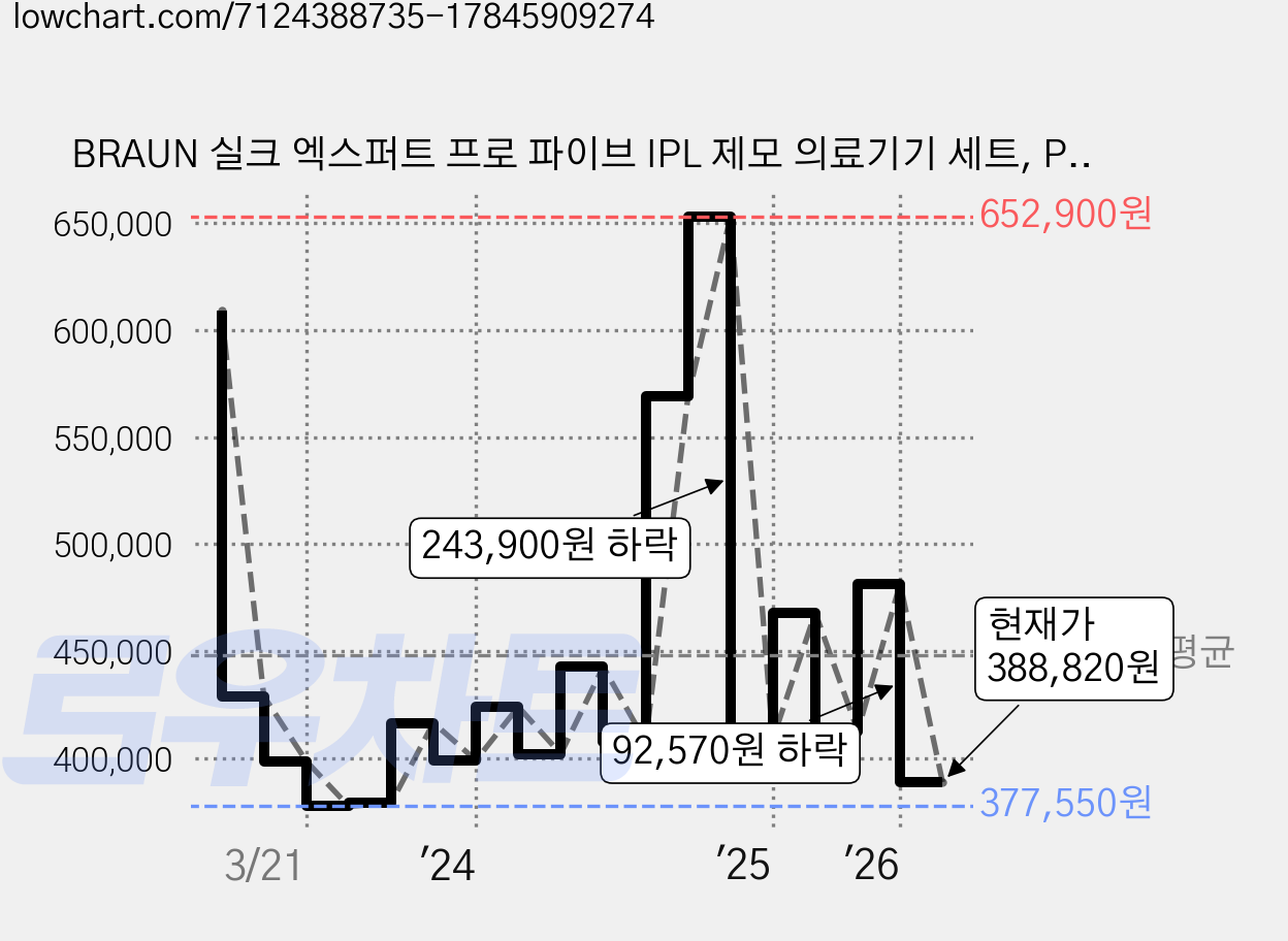 BRAUN 실크 엑스퍼트 프로 파이브 IPL 제모 의료기기 세트, PL5257/6031 가격 변동 차트, 현재가 388,820원, 관측 최저가 369,000원