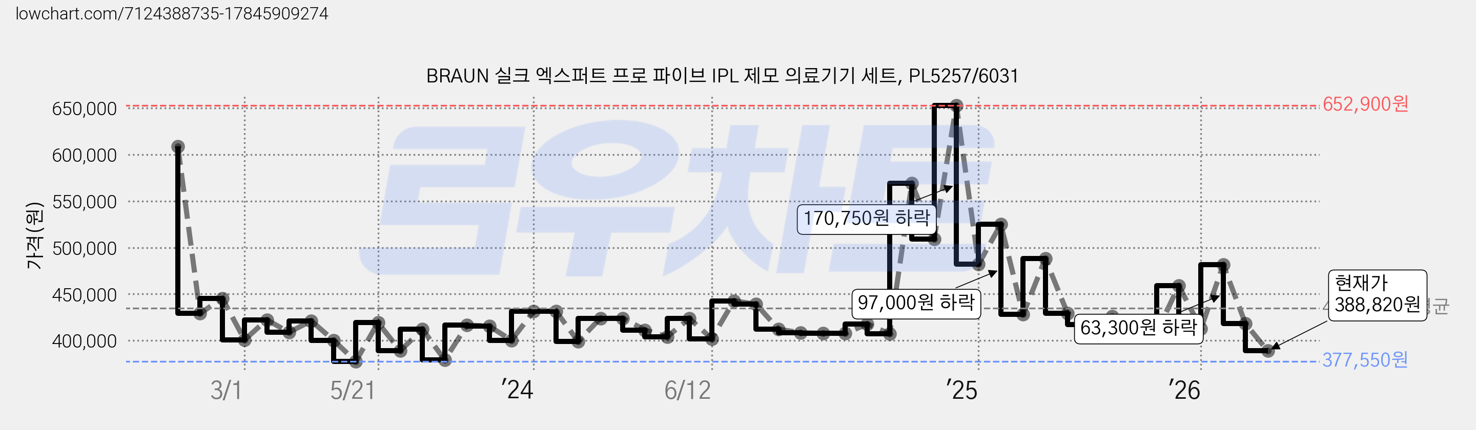BRAUN 실크 엑스퍼트 프로 파이브 IPL 제모 의료기기 세트, PL5257/6031 가격 변동 차트, 현재가 388,820원, 관측 최저가 369,000원