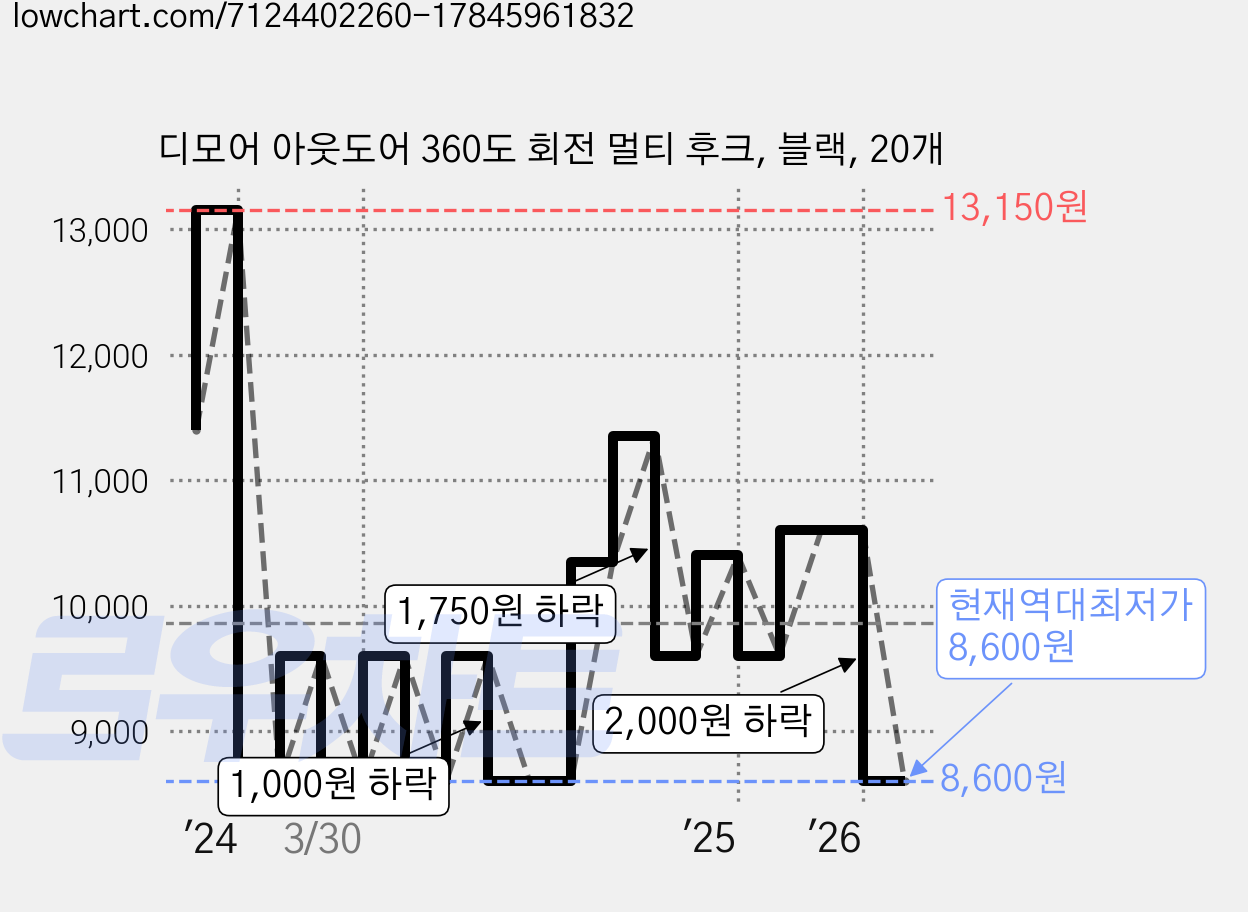 디모어 아웃도어 360도 회전 멀티 후크, 블랙, 20개 가격 변동 차트, 현재가 8,600원, 역대최저가