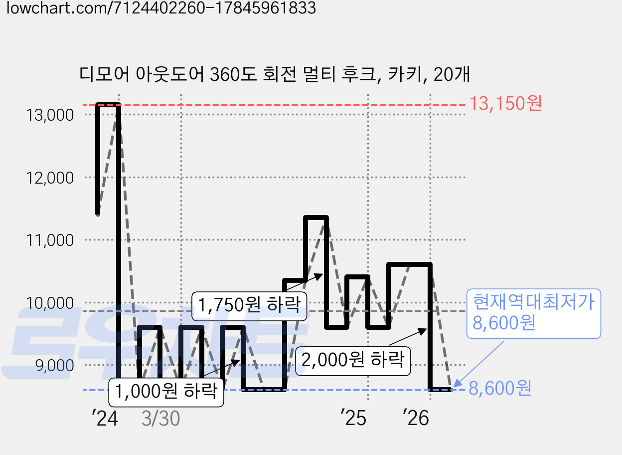 디모어 아웃도어 360도 회전 멀티 후크, 카키, 20개 가격 변동 차트, 현재가 8,600원, 역대최저가