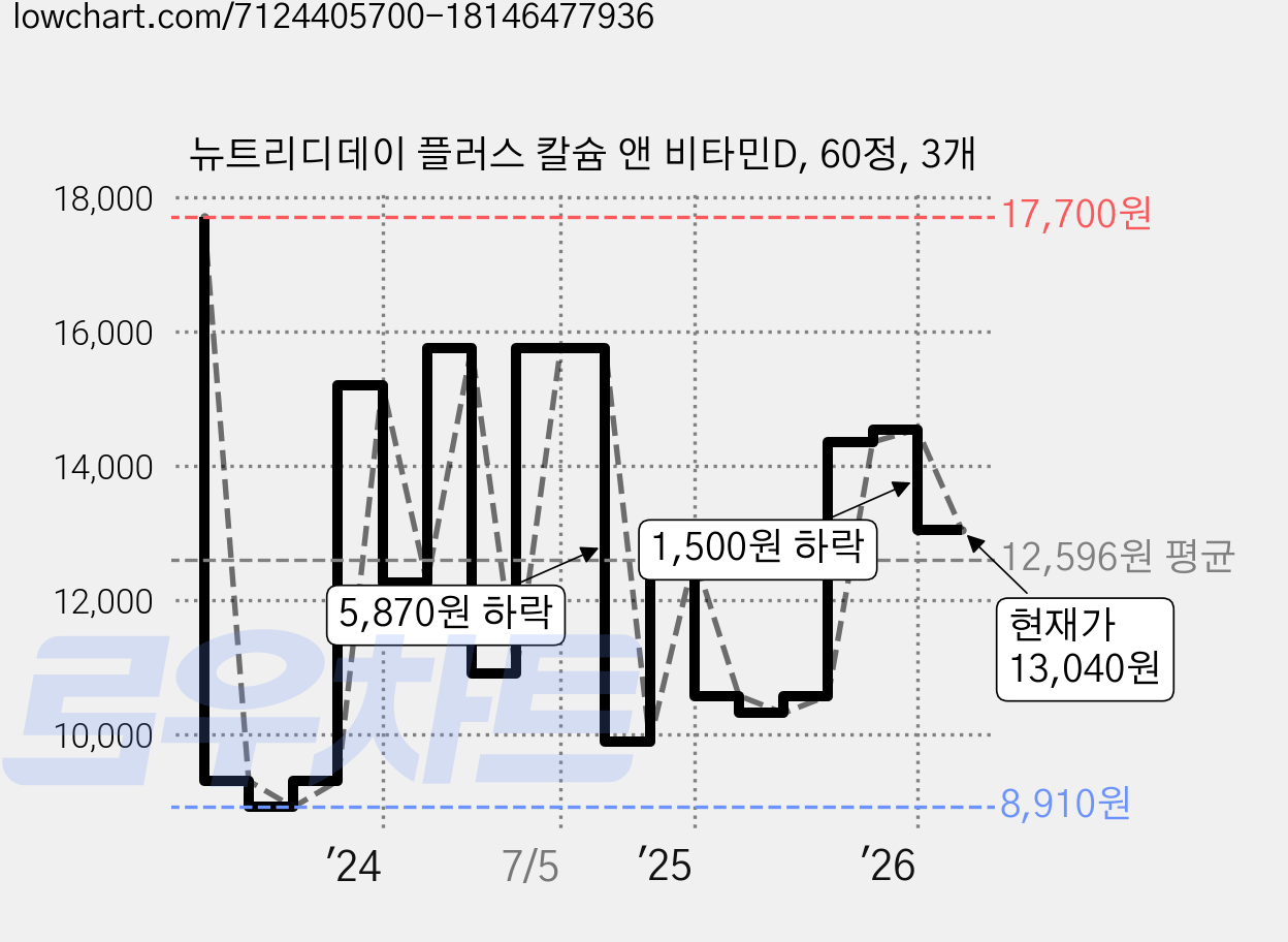 뉴트리디데이 플러스 칼슘 앤 비타민D, 60정, 3개 가격 변동 차트, 현재가 13,040원, 관측 최저가 8,910원