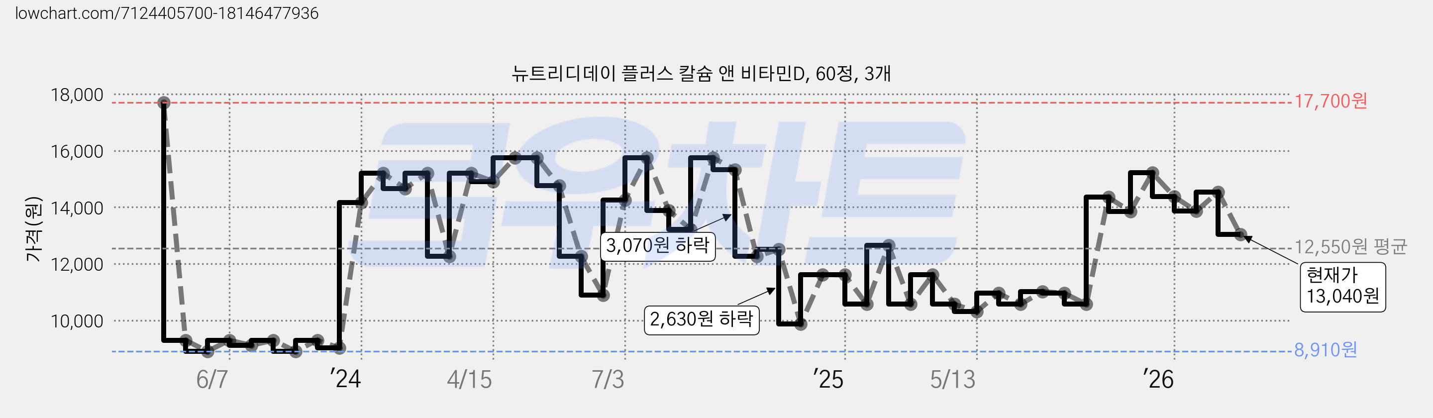 뉴트리디데이 플러스 칼슘 앤 비타민D, 60정, 3개 가격 변동 차트, 현재가 13,040원, 관측 최저가 8,910원