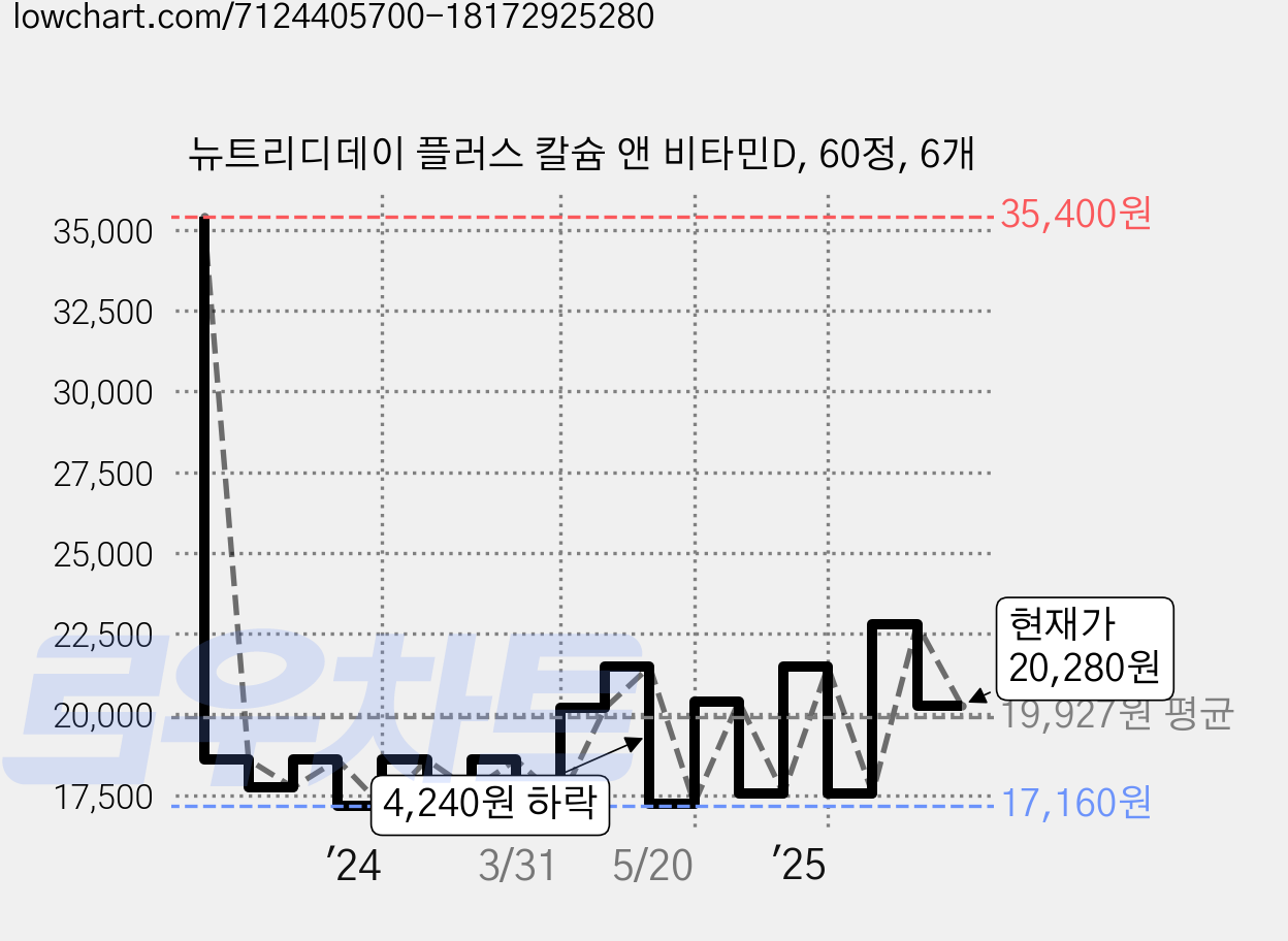 뉴트리디데이 플러스 칼슘 앤 비타민D, 60정, 6개 가격 변동 차트, 현재가 20,280원, 관측 최저가 17,040원
