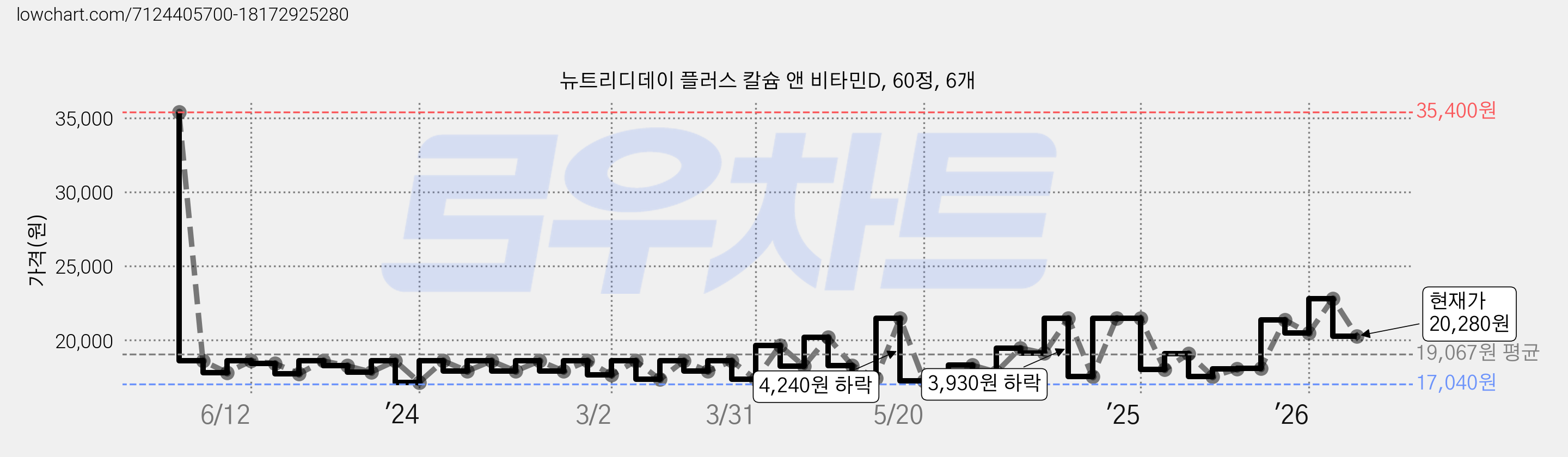 뉴트리디데이 플러스 칼슘 앤 비타민D, 60정, 6개 가격 변동 차트, 현재가 20,280원, 관측 최저가 17,040원