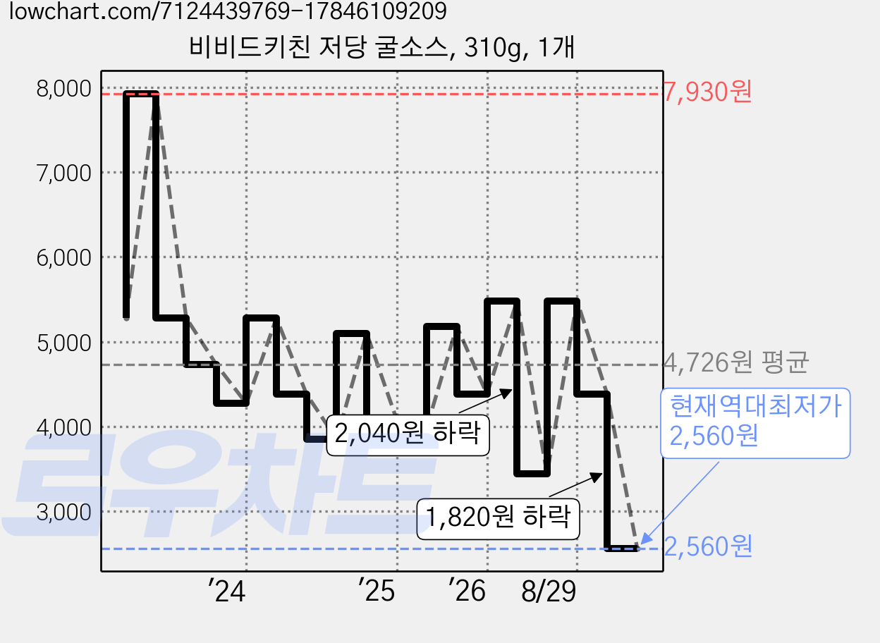 비비드키친 저당 굴소스, 310g, 1개 가격 변동 차트, 현재가 2,560원, 역대최저가