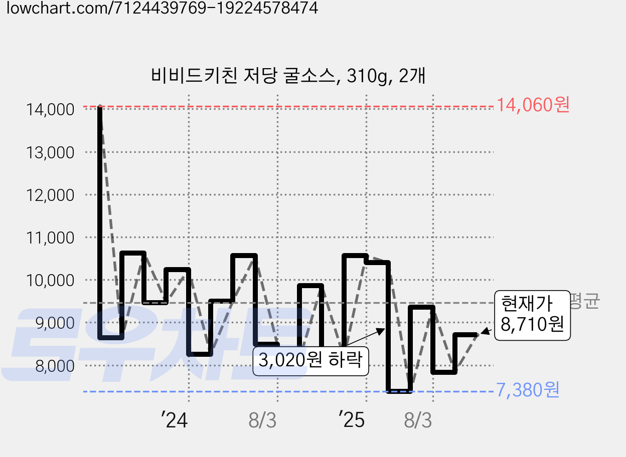 비비드키친 저당 굴소스, 310g, 2개 가격 변동 차트, 현재가 8,710원, 관측 최저가 7,380원