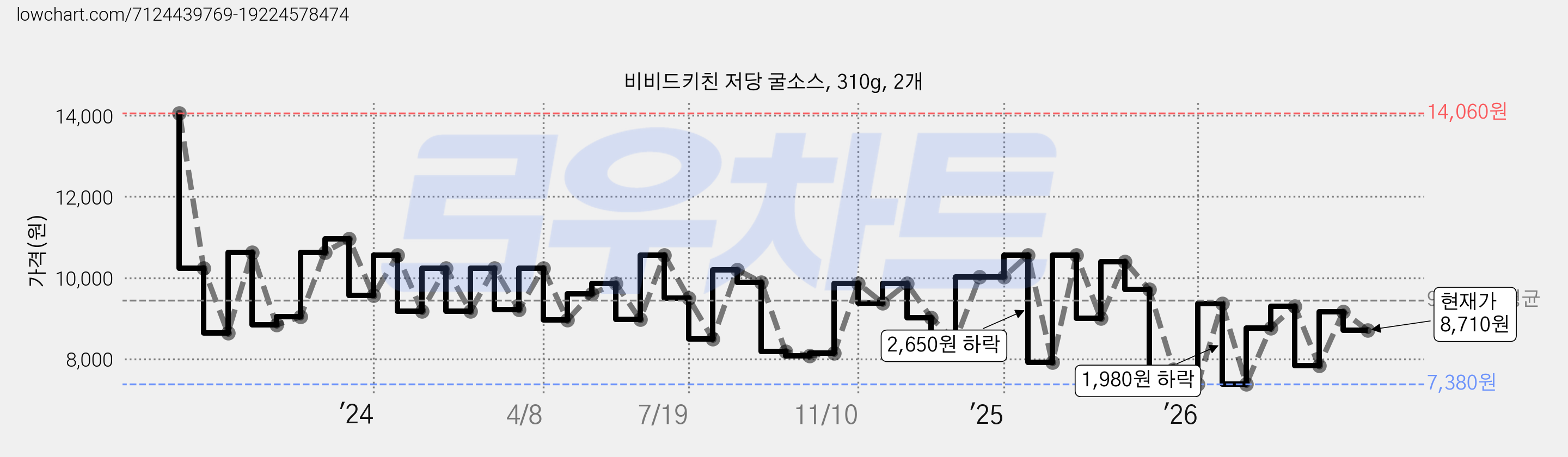 비비드키친 저당 굴소스, 310g, 2개 가격 변동 차트, 현재가 8,710원, 관측 최저가 7,380원