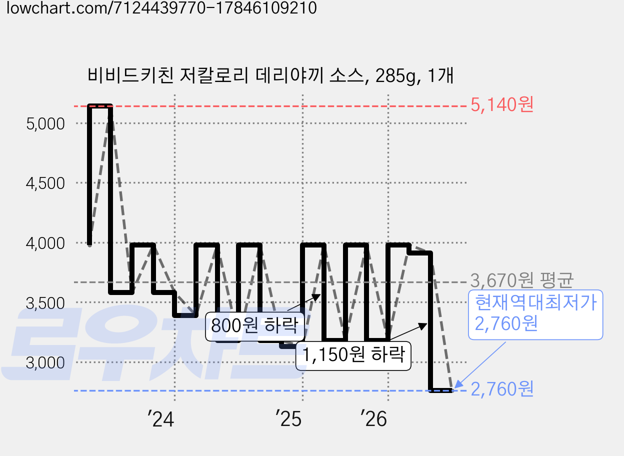 비비드키친 저칼로리 데리야끼 소스, 285g, 1개 가격 변동 차트, 현재가 2,760원, 역대최저가