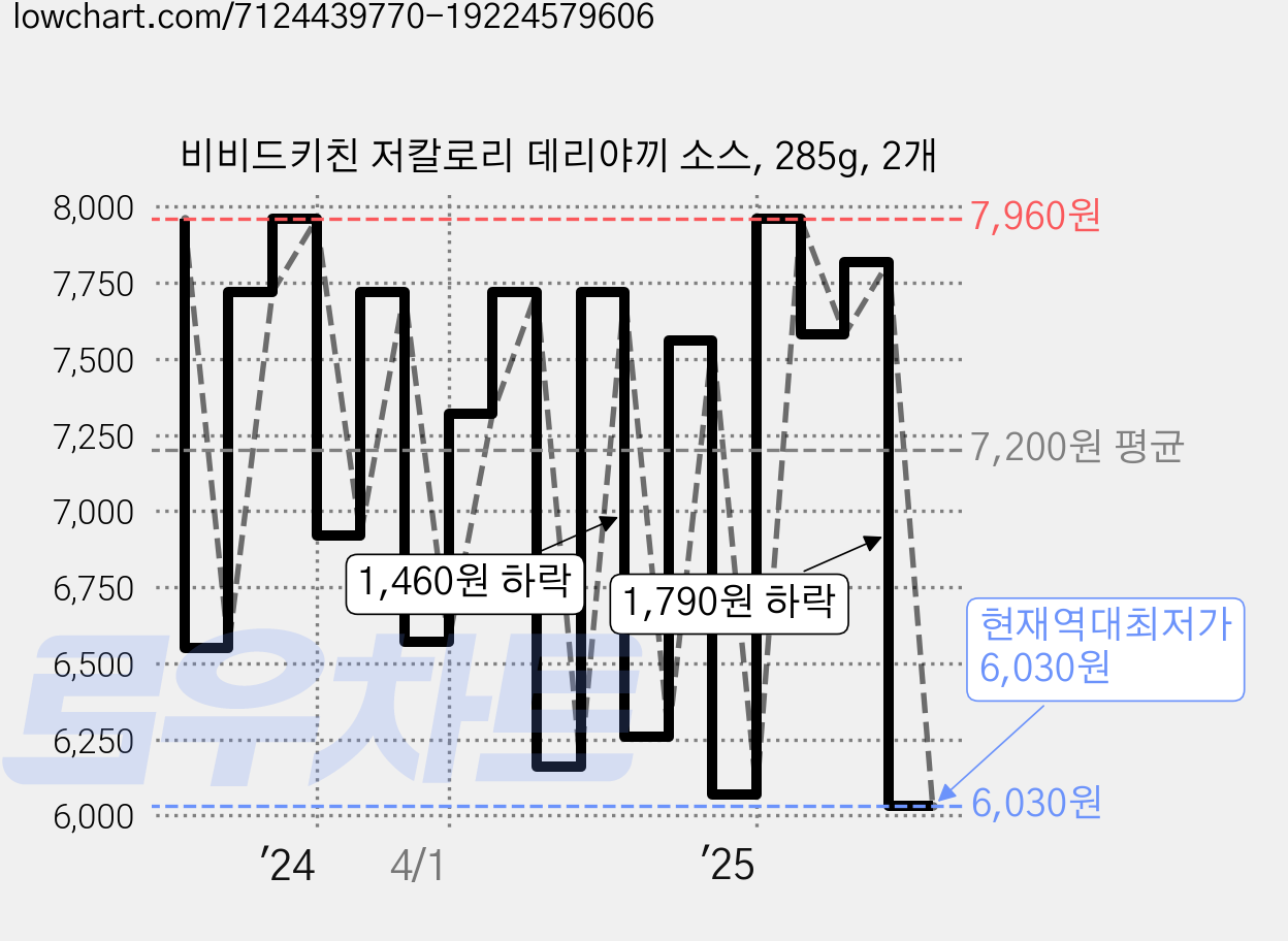 비비드키친 저칼로리 데리야끼 소스, 285g, 2개 가격 변동 차트, 현재가 6,030원, 역대최저가