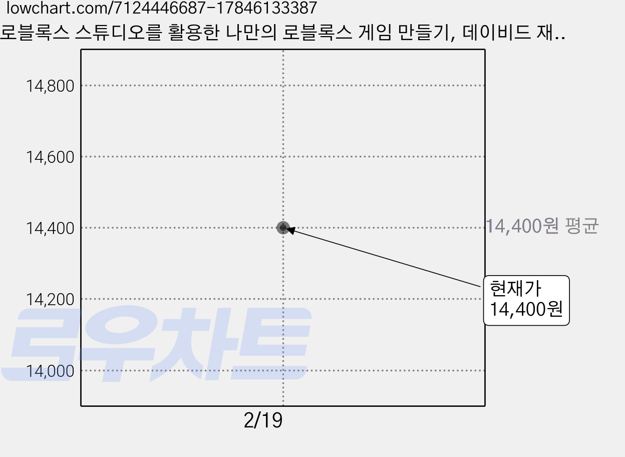로블록스 스튜디오를 활용한 나만의 로블록스 게임 만들기, 데이비드 재그노, 히스 해스킨스, 영진닷컴 가격 변동 차트, 현재가 14,400원