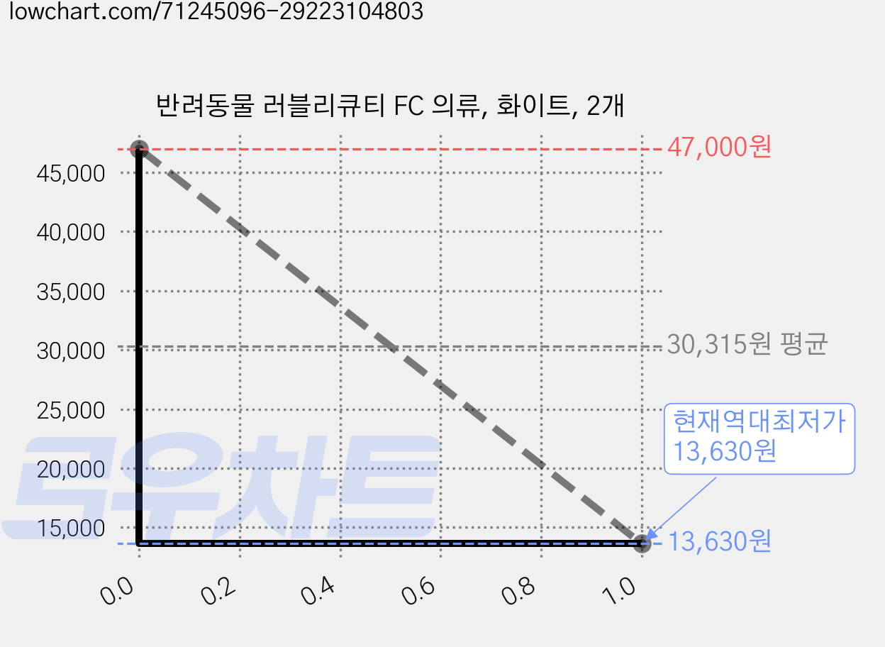 반려동물 러블리큐티 FC 의류, 화이트, 2개 가격 변동 차트, 현재가 13,630원, 역대최저가