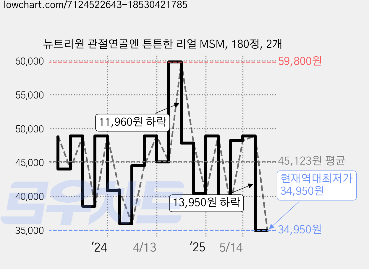 뉴트리원 관절연골엔 튼튼한 리얼 MSM, 180정, 2개 가격 변동 차트, 현재가 34,950원, 역대최저가