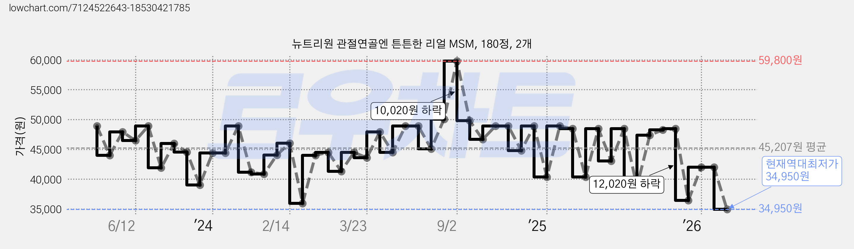 뉴트리원 관절연골엔 튼튼한 리얼 MSM, 180정, 2개 가격 변동 차트, 현재가 34,950원, 역대최저가