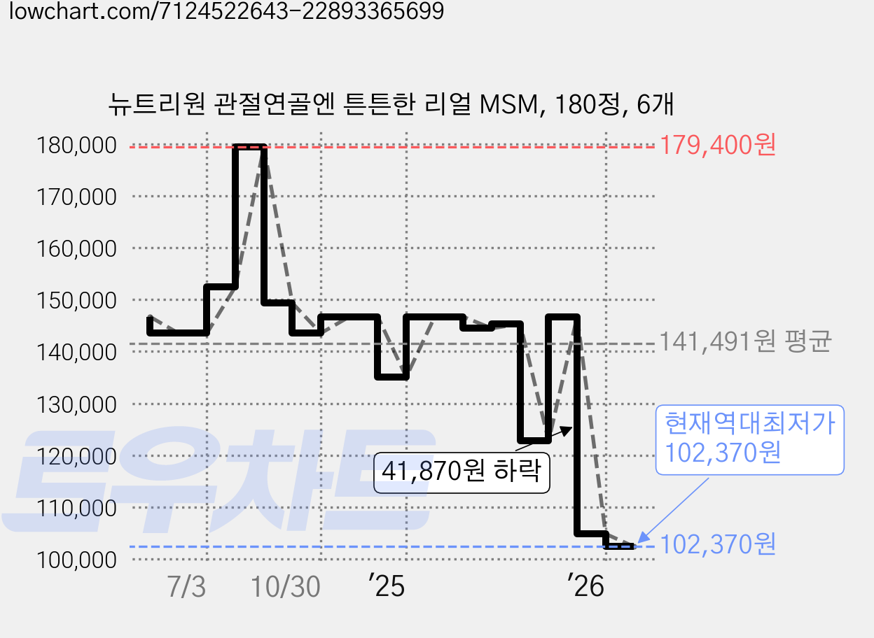 뉴트리원 관절연골엔 튼튼한 리얼 MSM, 180정, 6개 가격 변동 차트, 현재가 102,370원, 역대최저가