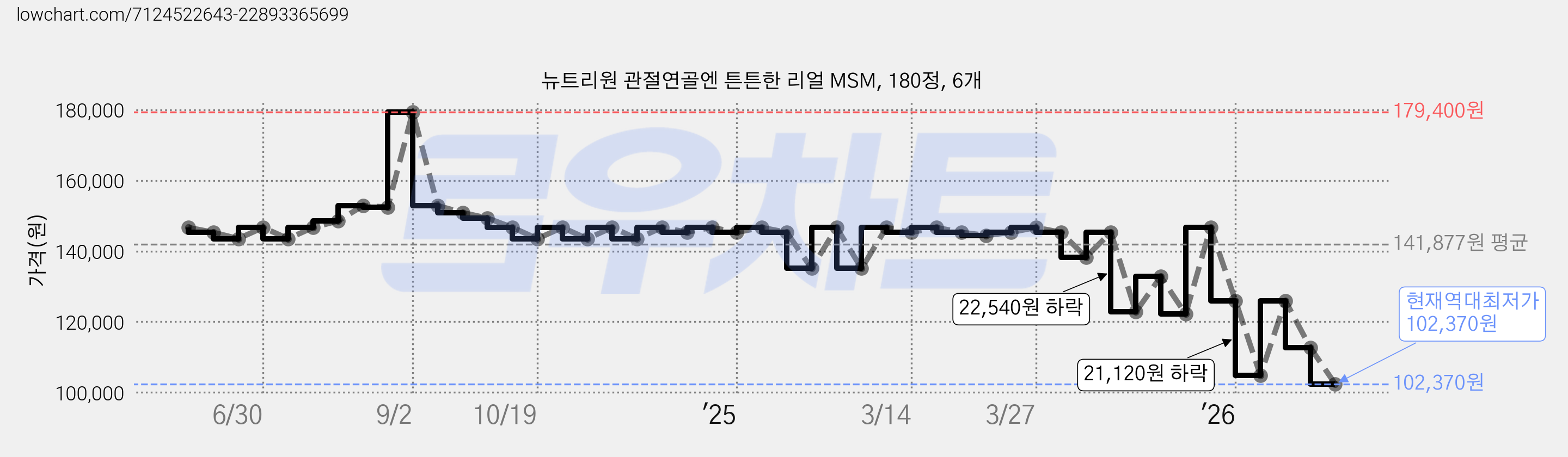 뉴트리원 관절연골엔 튼튼한 리얼 MSM, 180정, 6개 가격 변동 차트, 현재가 102,370원, 역대최저가