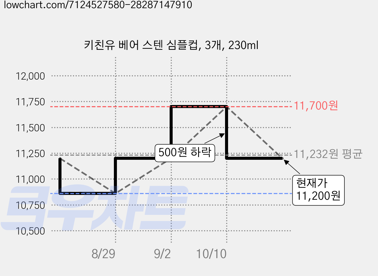 키친유 베어 스텐 심플컵, 3개, 230ml 가격 변동 차트, 현재가 11,200원, 관측 최저가 10,860원