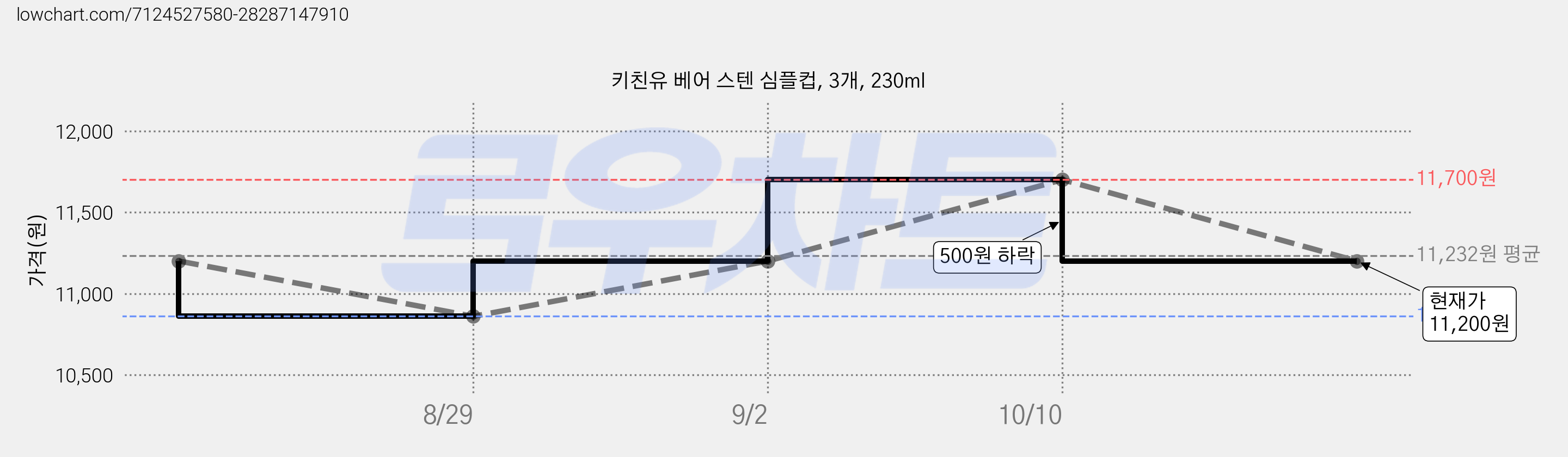 키친유 베어 스텐 심플컵, 3개, 230ml 가격 변동 차트, 현재가 11,200원, 관측 최저가 10,860원