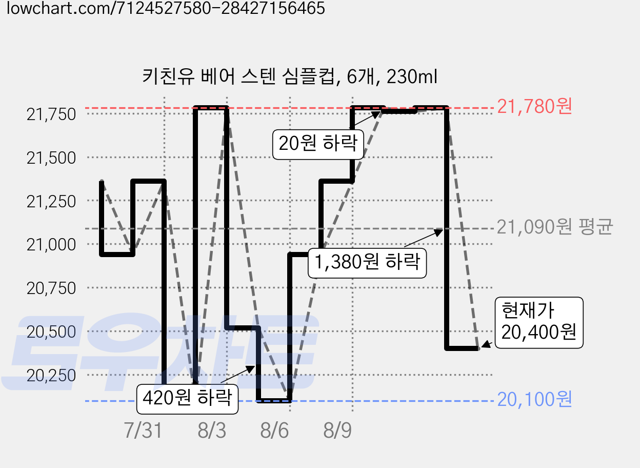 키친유 베어 스텐 심플컵, 6개, 230ml 가격 변동 차트, 현재가 20,400원, 관측 최저가 19,680원