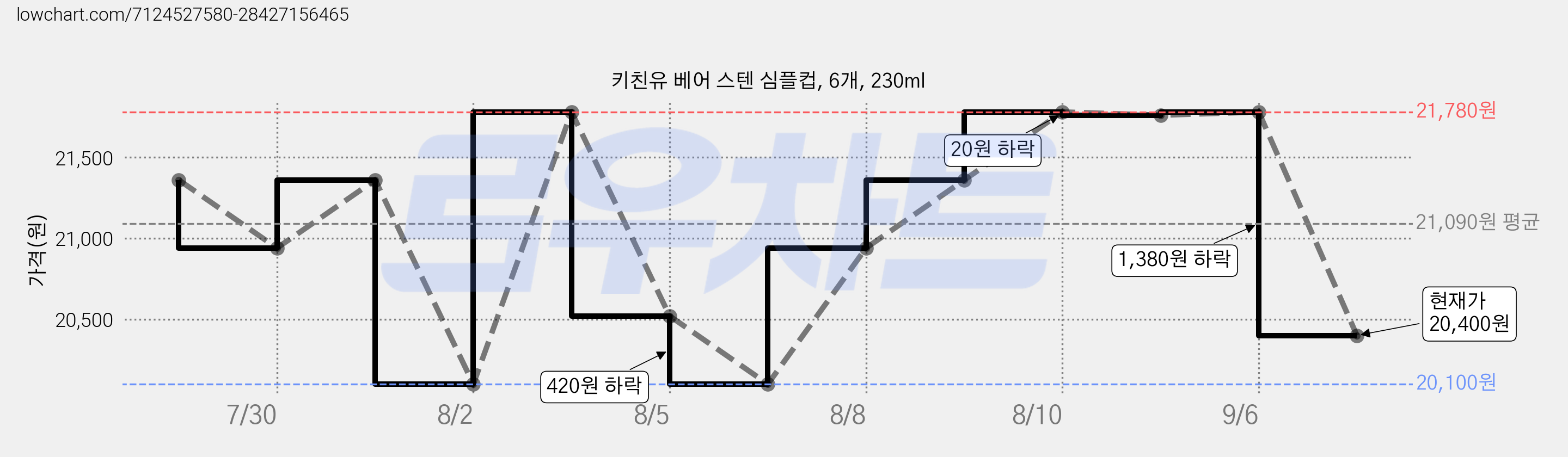 키친유 베어 스텐 심플컵, 6개, 230ml 가격 변동 차트, 현재가 20,400원, 관측 최저가 19,680원