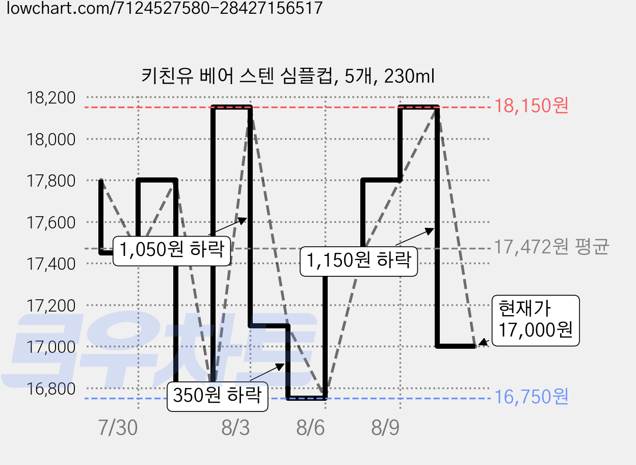 키친유 베어 스텐 심플컵, 5개, 230ml 가격 변동 차트, 현재가 17,000원, 관측 최저가 16,400원