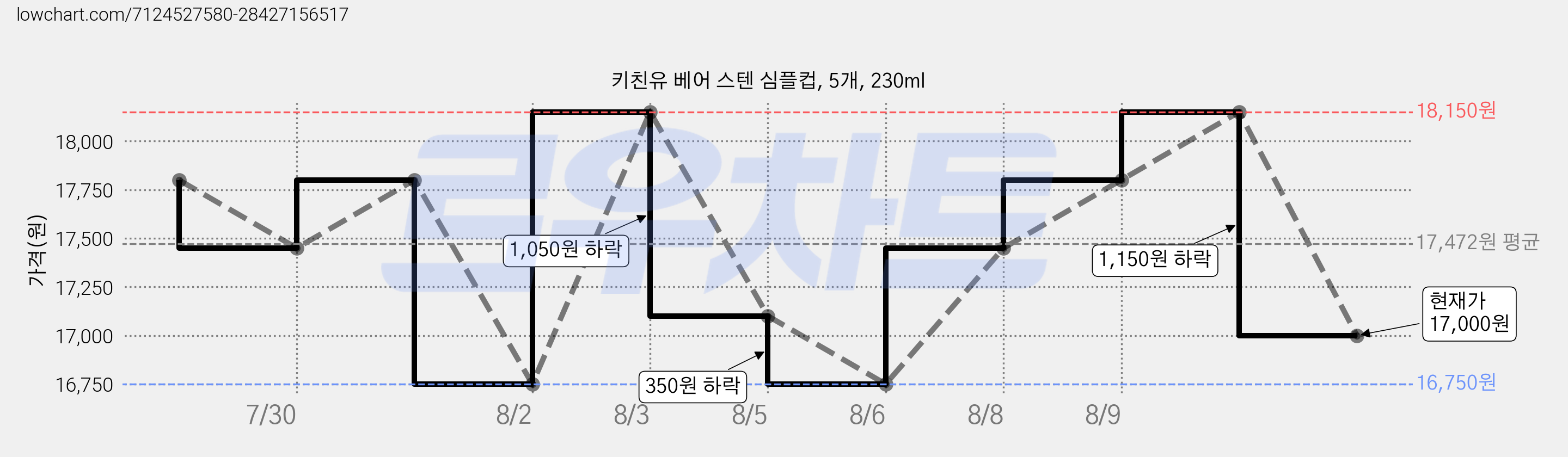 키친유 베어 스텐 심플컵, 5개, 230ml 가격 변동 차트, 현재가 17,000원, 관측 최저가 16,400원