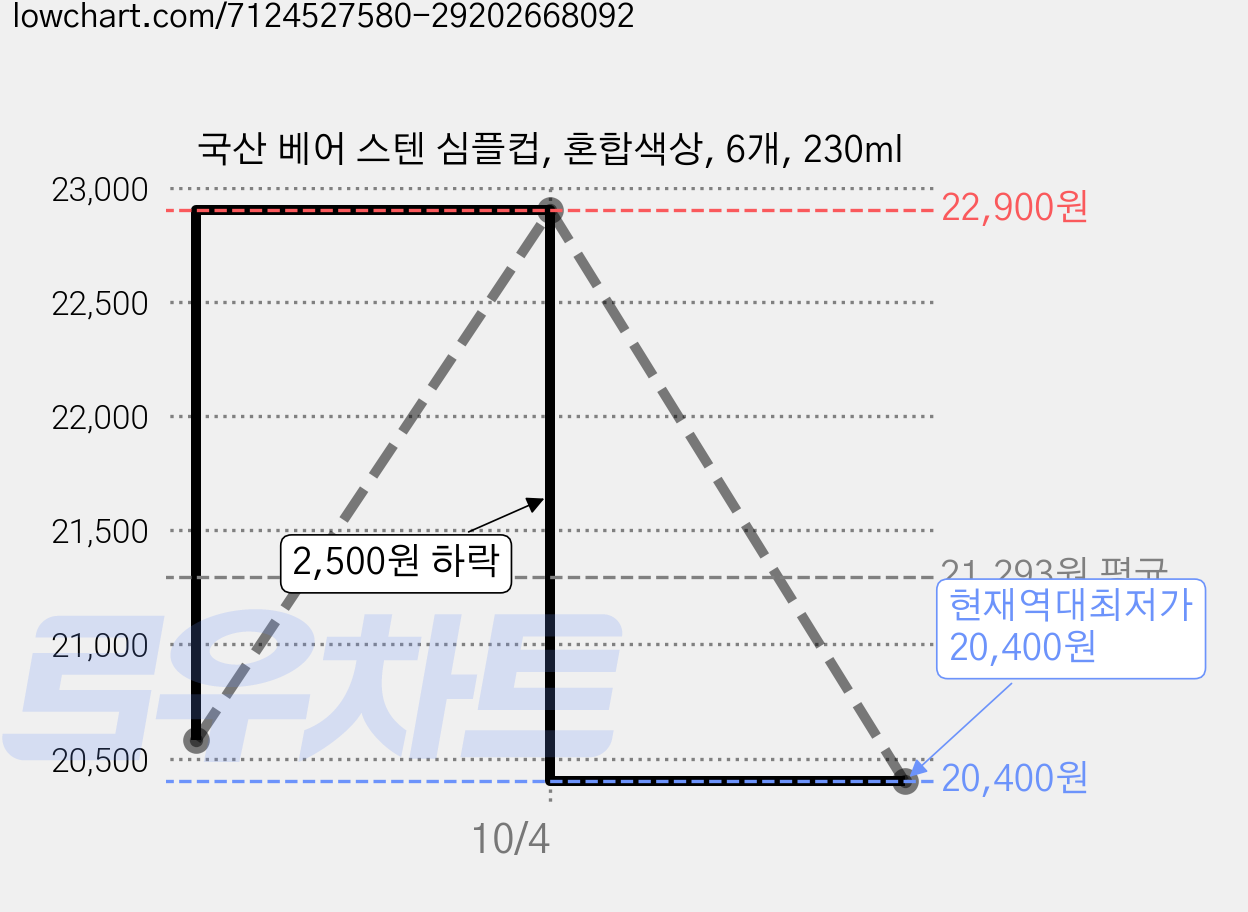 국산 베어 스텐 심플컵, 혼합색상, 6개, 230ml 가격 변동 차트, 현재가 20,400원, 역대최저가