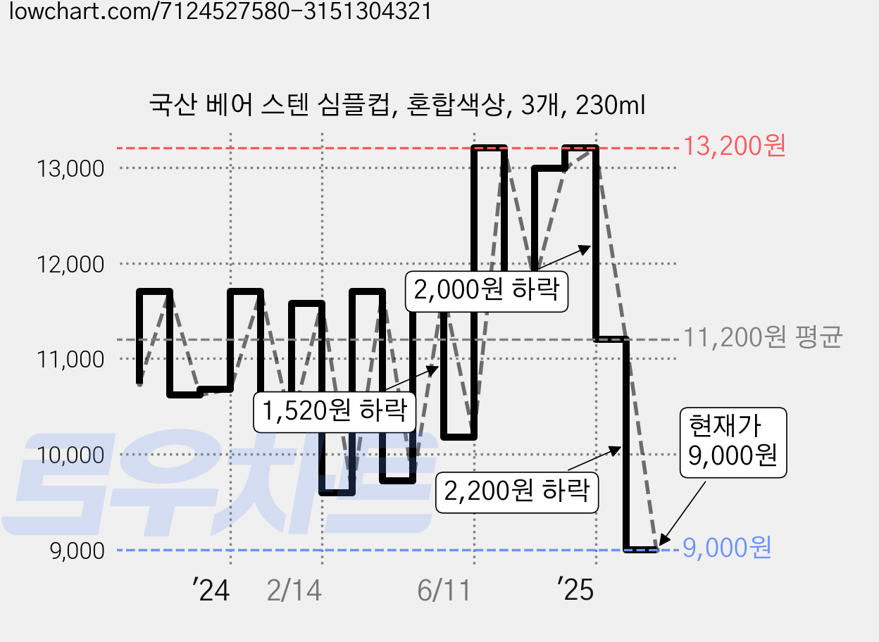 국산 베어 스텐 심플컵, 혼합색상, 3개, 230ml 가격 변동 차트, 현재가 9,000원, 관측 최저가 8,700원